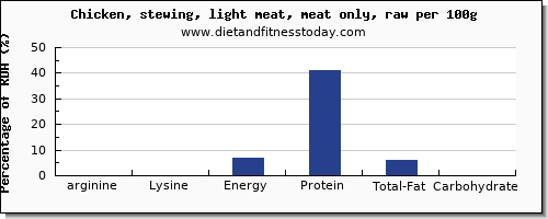 arginine and nutrition facts in chicken light meat per 100g